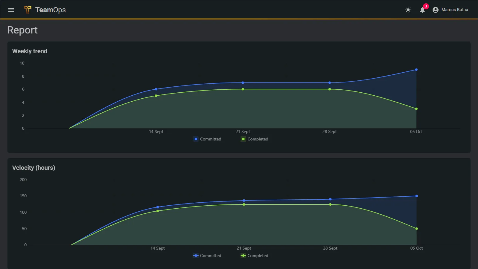 The weekly report with trend and velocity